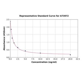 Standard Curve - Mouse Testosterone ELISA Kit (A73972) - Antibodies.com