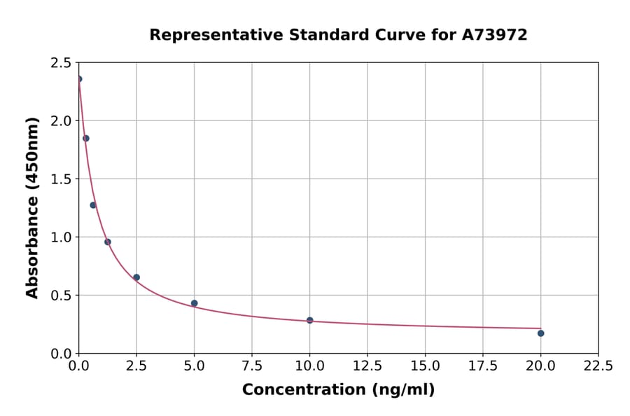 Standard Curve - Mouse Testosterone ELISA Kit (A73972) - Antibodies.com