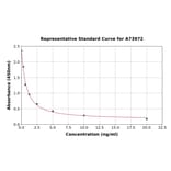 Standard Curve - Mouse Testosterone ELISA Kit (A73972) - Antibodies.com