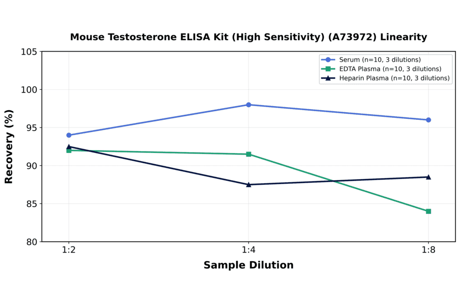 Linearity - Mouse Testosterone ELISA Kit (High Sensitivity) (A73972) - Antibodies.com