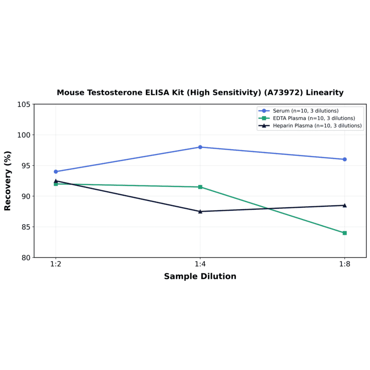 Linearity - Mouse Testosterone ELISA Kit (High Sensitivity) (A73972) - Antibodies.com