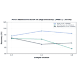 Linearity - Mouse Testosterone ELISA Kit (High Sensitivity) (A73972) - Antibodies.com