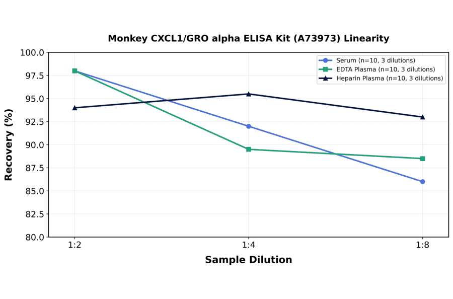 Linearity - Monkey CXCL1/GRO alpha ELISA Kit (A73973) - Antibodies.com