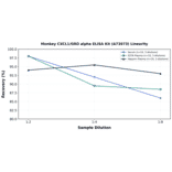Linearity - Monkey CXCL1/GRO alpha ELISA Kit (A73973) - Antibodies.com