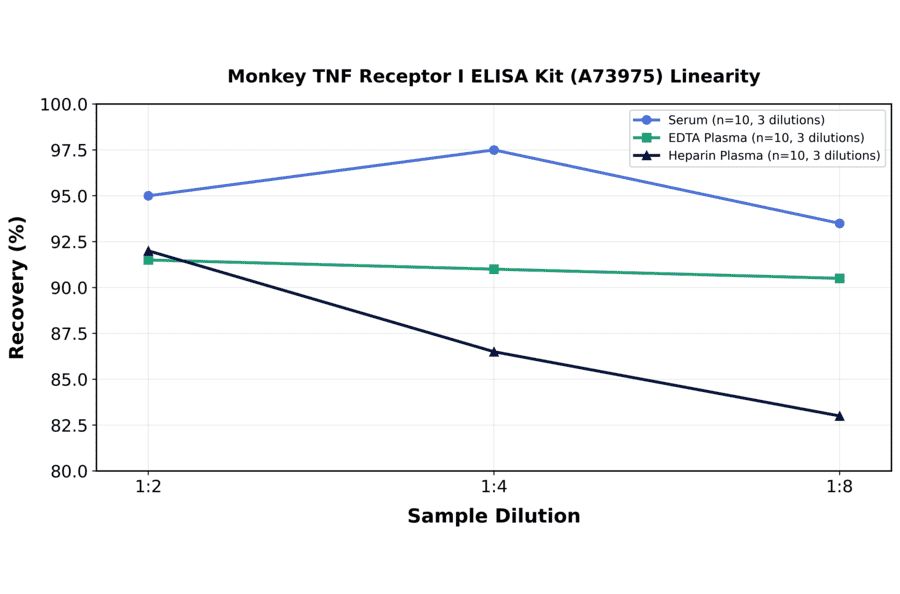 Linearity - Monkey TNF Receptor I ELISA Kit (A73975) - Antibodies.com