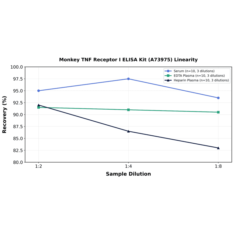Linearity - Monkey TNF Receptor I ELISA Kit (A73975) - Antibodies.com