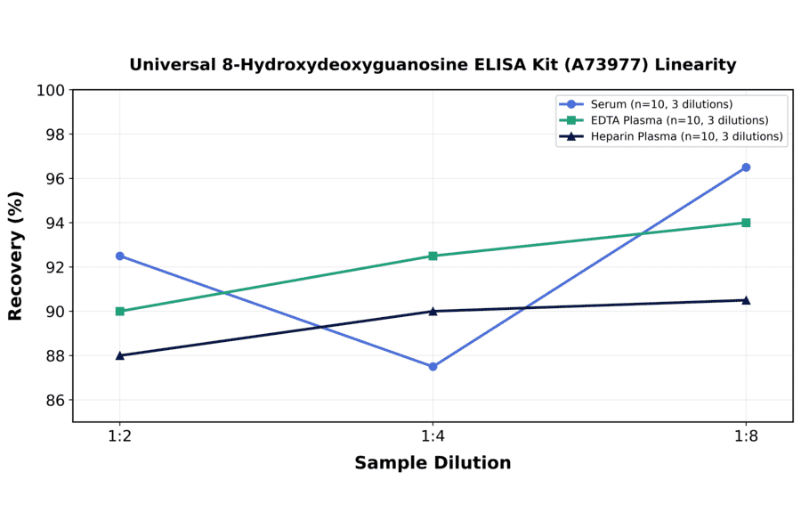 Linearity - Universal 8-Hydroxydeoxyguanosine ELISA Kit (A73977) - Antibodies.com