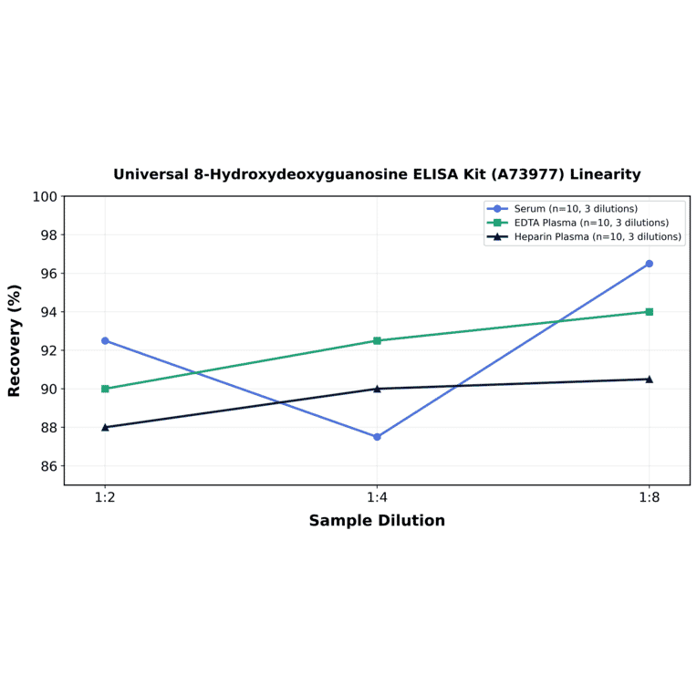Linearity - Universal 8-Hydroxydeoxyguanosine ELISA Kit (A73977) - Antibodies.com