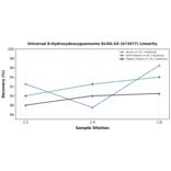 Linearity - Universal 8-Hydroxydeoxyguanosine ELISA Kit (A73977) - Antibodies.com