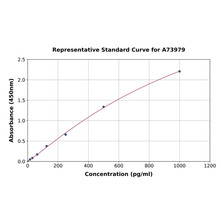 Standard Curve - Mouse Adiponectin ELISA Kit (A73979) - Antibodies.com