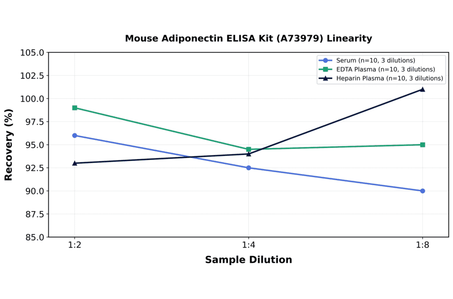 Linearity - Mouse Adiponectin ELISA Kit (A73979) - Antibodies.com
