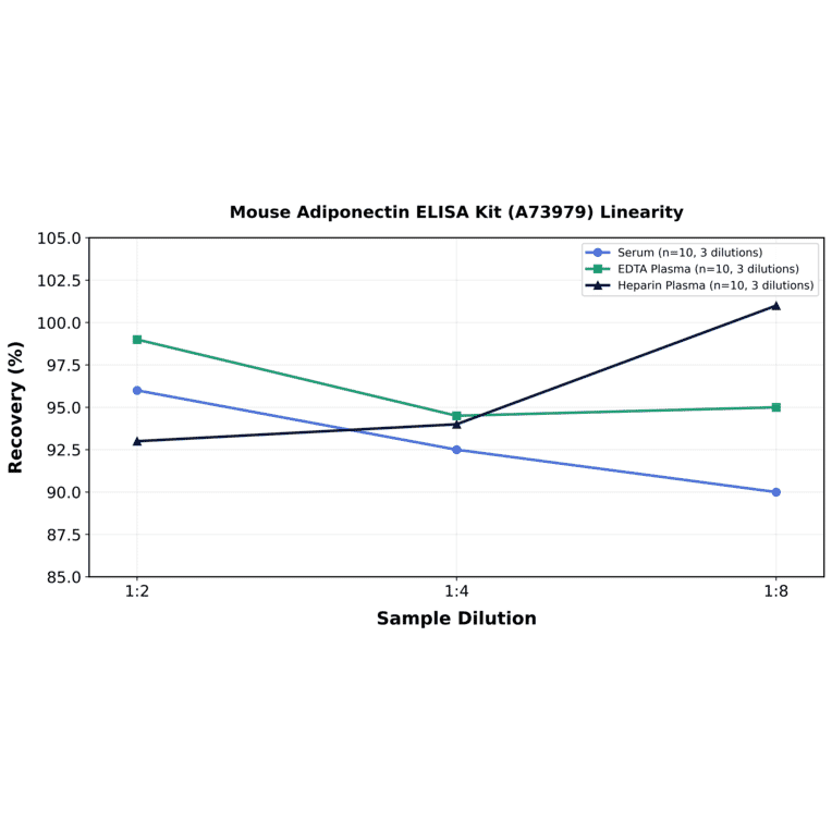 Linearity - Mouse Adiponectin ELISA Kit (A73979) - Antibodies.com