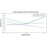 Linearity - Mouse Adiponectin ELISA Kit (A73979) - Antibodies.com