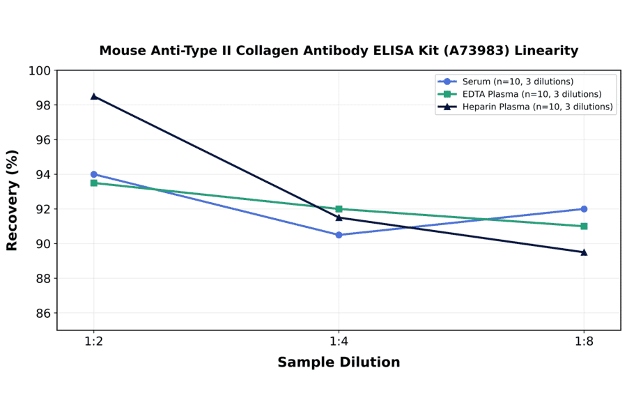 Linearity - Mouse Anti-Type II Collagen Antibody ELISA Kit (A73983) - Antibodies.com