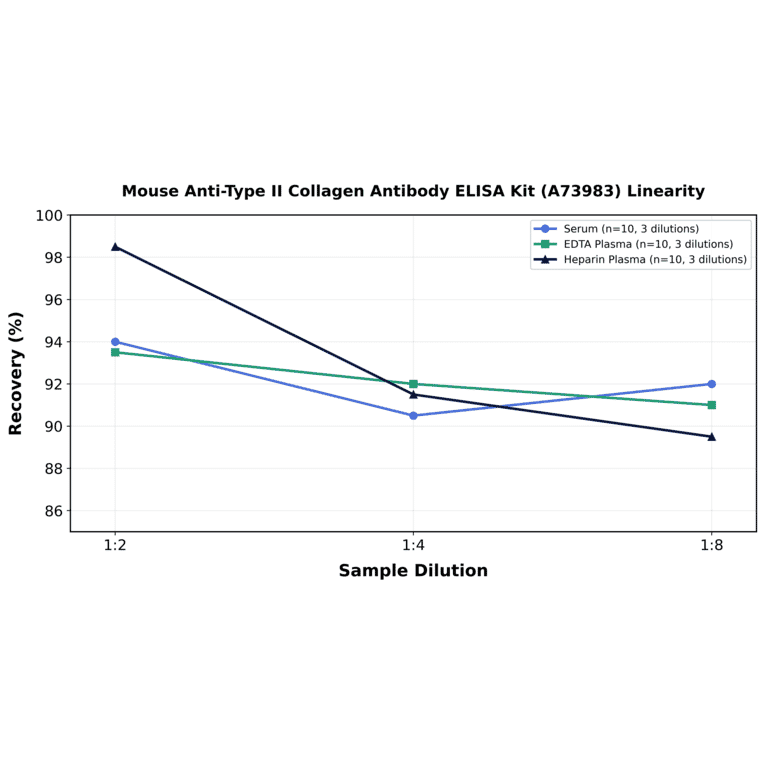 Linearity - Mouse Anti-Type II Collagen Antibody ELISA Kit (A73983) - Antibodies.com