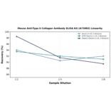 Linearity - Mouse Anti-Type II Collagen Antibody ELISA Kit (A73983) - Antibodies.com