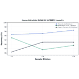 Linearity - Mouse Calretinin ELISA Kit (A73985) - Antibodies.com