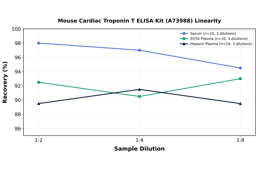 Linearity - Mouse Cardiac Troponin T ELISA Kit (A73988) - Antibodies.com