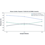 Linearity - Mouse Cardiac Troponin T ELISA Kit (A73988) - Antibodies.com