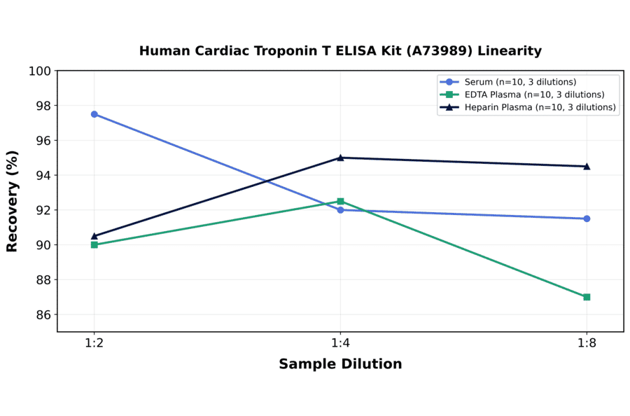 Linearity - Human Cardiac Troponin T ELISA Kit (A73989) - Antibodies.com