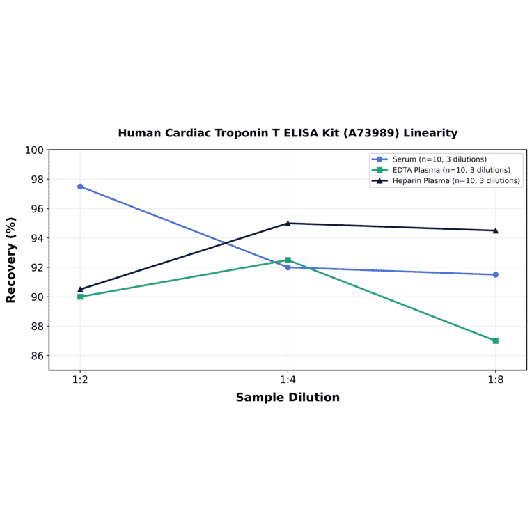 Linearity - Human Cardiac Troponin T ELISA Kit (A73989) - Antibodies.com