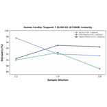 Linearity - Human Cardiac Troponin T ELISA Kit (A73989) - Antibodies.com