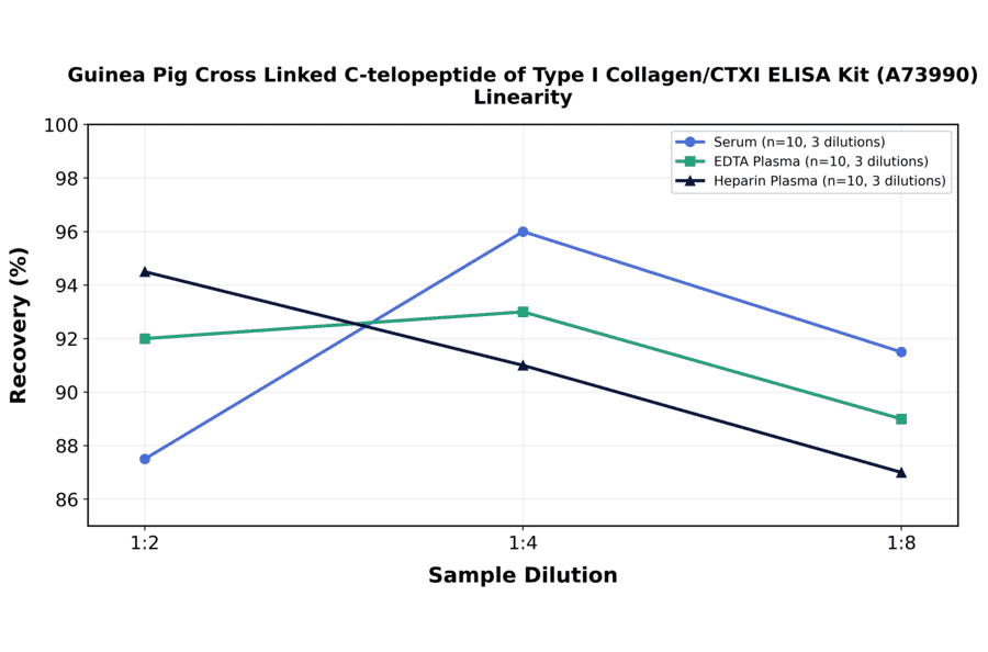 Linearity - Guinea Pig Cross Linked C-telopeptide of Type I Collagen/CTXI ELISA Kit (A73990) - Antibodies.com