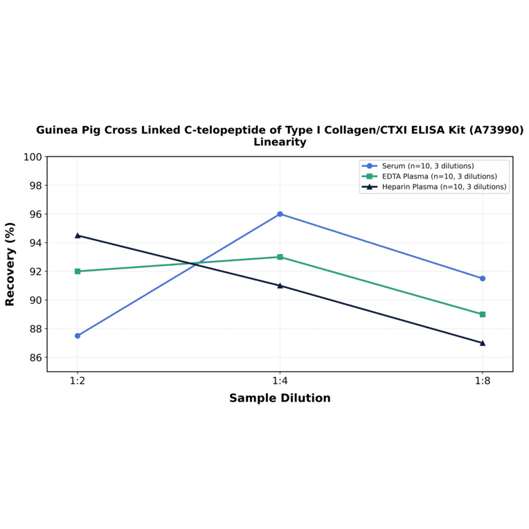 Linearity - Guinea Pig Cross Linked C-telopeptide of Type I Collagen/CTXI ELISA Kit (A73990) - Antibodies.com