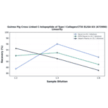Linearity - Guinea Pig Cross Linked C-telopeptide of Type I Collagen/CTXI ELISA Kit (A73990) - Antibodies.com