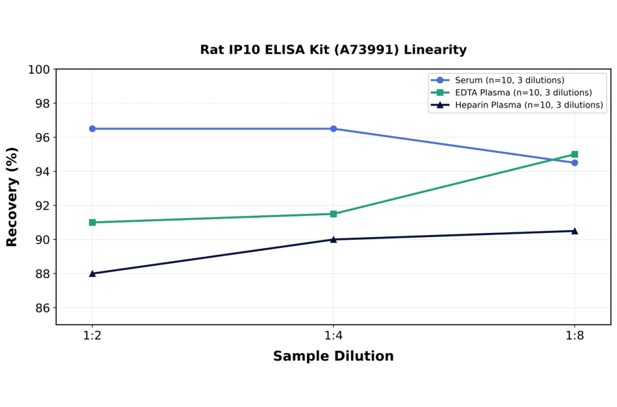 Linearity - Rat IP10 ELISA Kit (A73991) - Antibodies.com