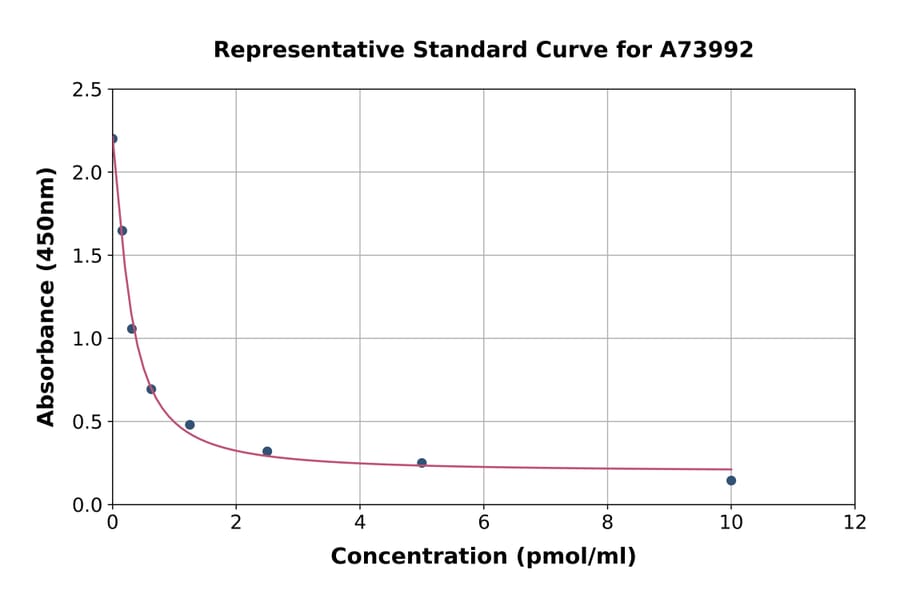 Standard Curve - Estrone ELISA Kit (A73992) - Antibodies.com