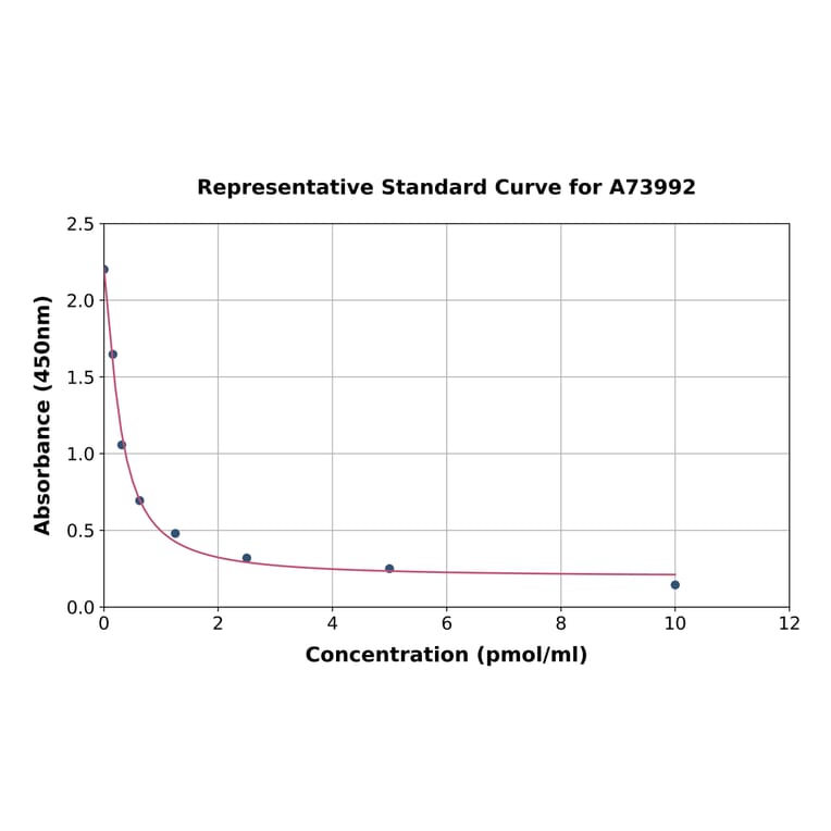 Standard Curve - Estrone ELISA Kit (A73992) - Antibodies.com
