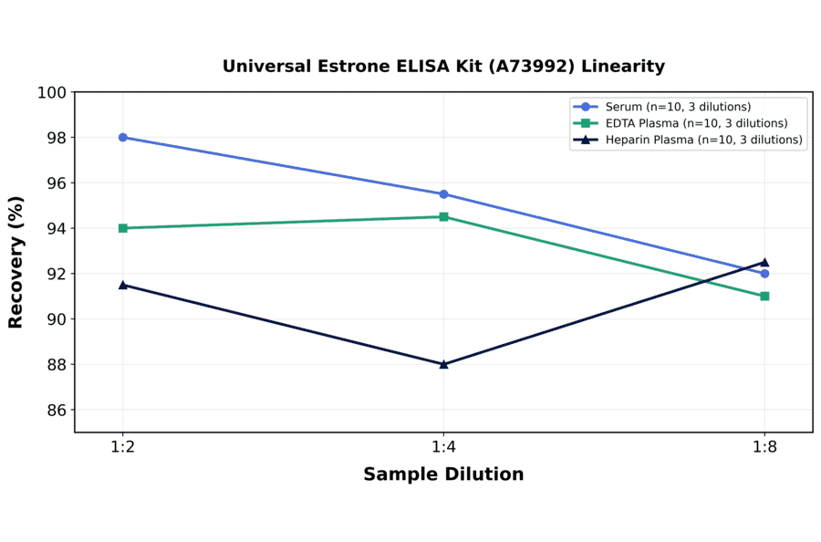 Linearity - Universal Estrone ELISA Kit (A73992) - Antibodies.com