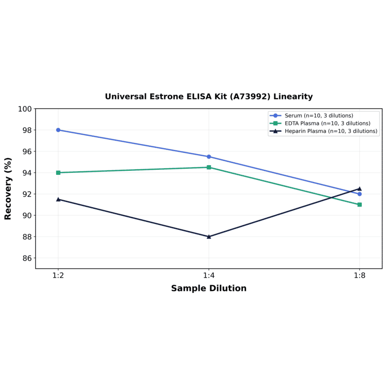 Linearity - Universal Estrone ELISA Kit (A73992) - Antibodies.com