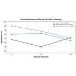 Linearity - Universal Estrone ELISA Kit (A73992) - Antibodies.com