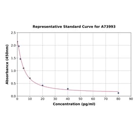 Standard Curve - Guinea Pig Endothelin-1 ELISA Kit (A73993) - Antibodies.com