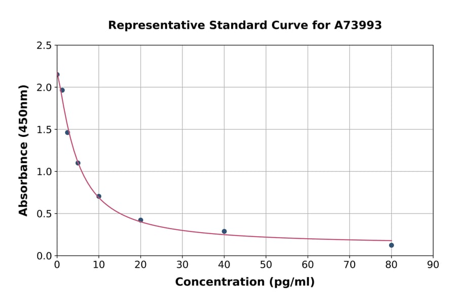 Standard Curve - Guinea Pig Endothelin-1 ELISA Kit (A73993) - Antibodies.com