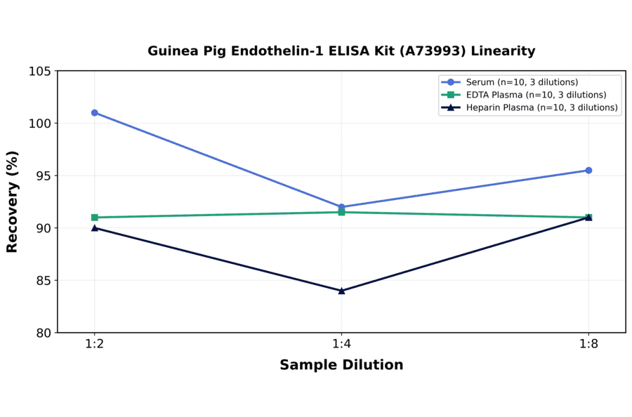 Linearity - Guinea Pig Endothelin-1 ELISA Kit (A73993) - Antibodies.com