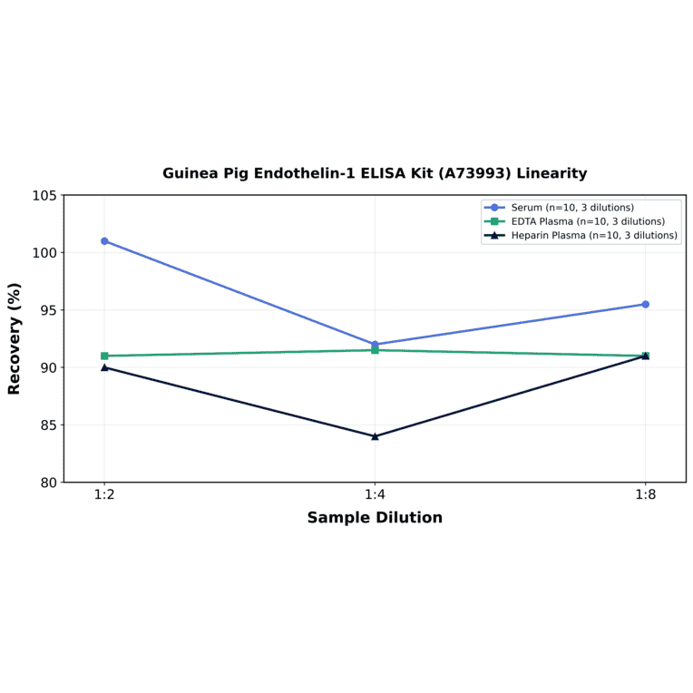 Linearity - Guinea Pig Endothelin-1 ELISA Kit (A73993) - Antibodies.com