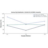 Linearity - Guinea Pig Endothelin-1 ELISA Kit (A73993) - Antibodies.com