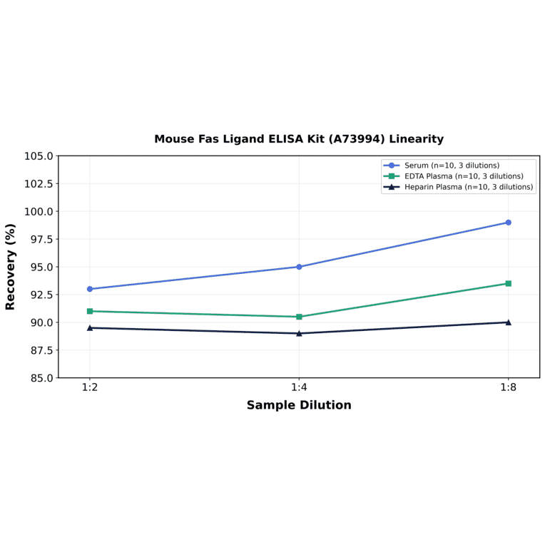 Linearity - Mouse Fas Ligand ELISA Kit (A73994) - Antibodies.com