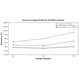 Linearity - Mouse Fas Ligand ELISA Kit (A73994) - Antibodies.com