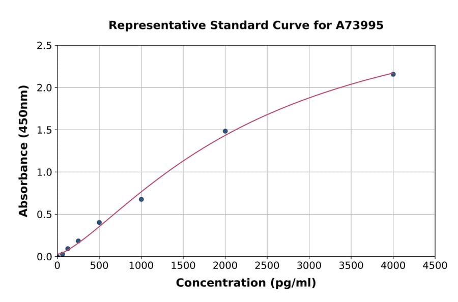 Standard Curve - Mouse VEGF Receptor 3 ELISA Kit (A73995) - Antibodies.com