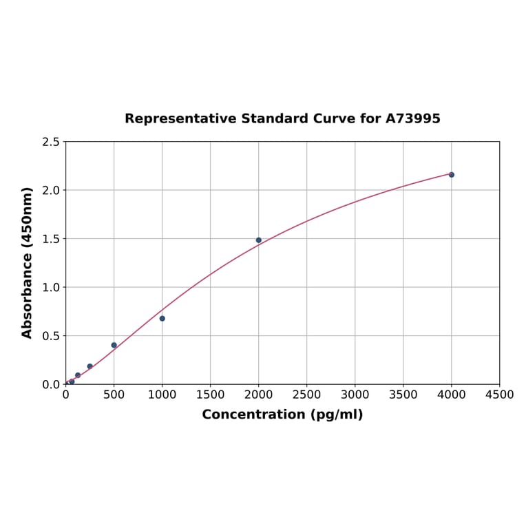Standard Curve - Mouse VEGF Receptor 3 ELISA Kit (A73995) - Antibodies.com