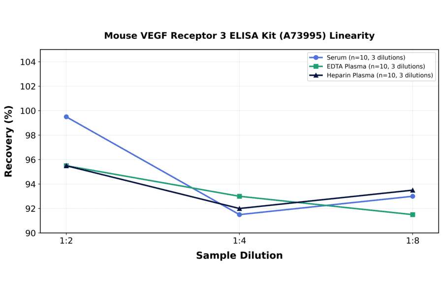 Linearity - Mouse VEGF Receptor 3 ELISA Kit (A73995) - Antibodies.com