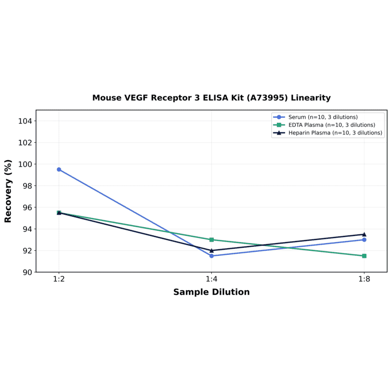 Linearity - Mouse VEGF Receptor 3 ELISA Kit (A73995) - Antibodies.com