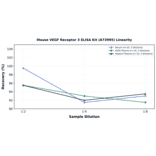 Linearity - Mouse VEGF Receptor 3 ELISA Kit (A73995) - Antibodies.com