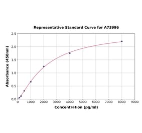 Standard Curve - Human CX3CL1 ELISA Kit (A73996) - Antibodies.com