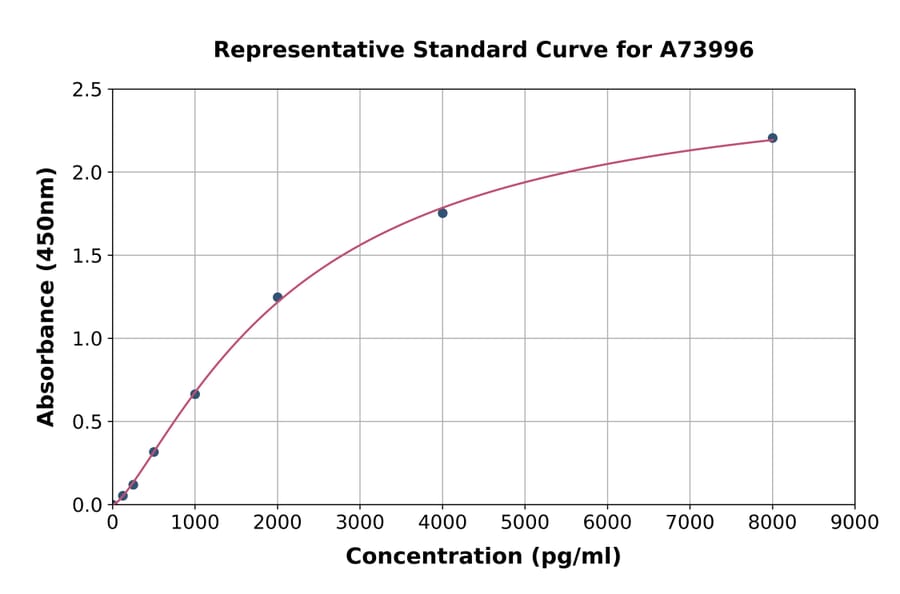 Standard Curve - Human CX3CL1 ELISA Kit (A73996) - Antibodies.com