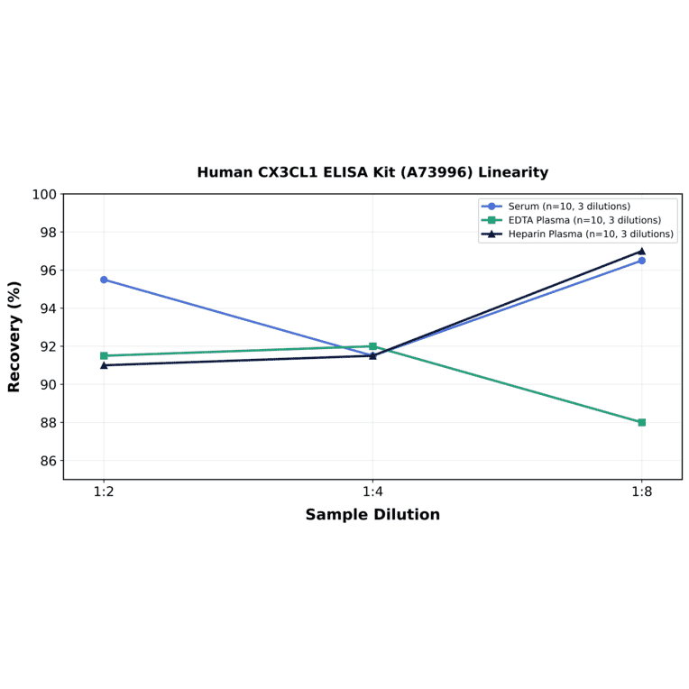 Linearity - Human CX3CL1 ELISA Kit (A73996) - Antibodies.com